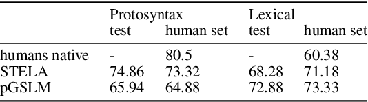 Figure 4 for ProsAudit, a prosodic benchmark for self-supervised speech models