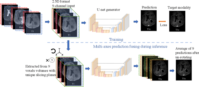 Figure 1 for BraSyn 2023 challenge: Missing MRI synthesis and the effect of different learning objectives