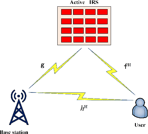 Figure 1 for Three High-rate Beamforming Methods for Active IRS-aided Wireless Network