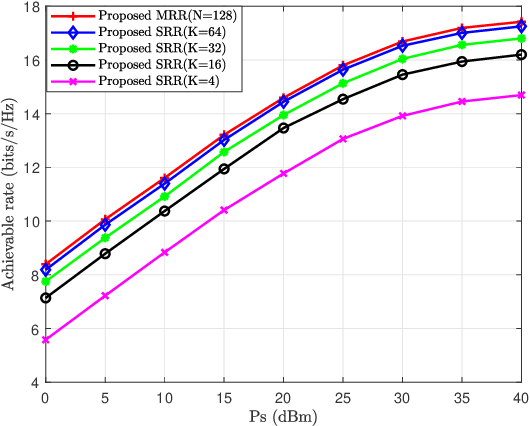 Figure 3 for Three High-rate Beamforming Methods for Active IRS-aided Wireless Network