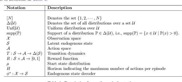 Figure 2 for Towards Principled Representation Learning from Videos for Reinforcement Learning