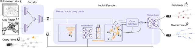 Figure 3 for Implicit Occupancy Flow Fields for Perception and Prediction in Self-Driving