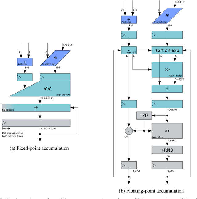 Figure 3 for FP8 versus INT8 for efficient deep learning inference