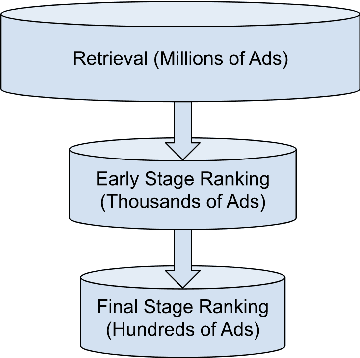 Figure 1 for Towards the Better Ranking Consistency: A Multi-task Learning Framework for Early Stage Ads Ranking