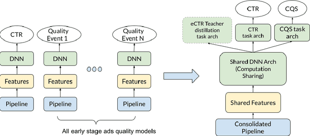 Figure 3 for Towards the Better Ranking Consistency: A Multi-task Learning Framework for Early Stage Ads Ranking