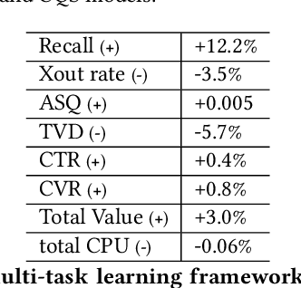 Figure 4 for Towards the Better Ranking Consistency: A Multi-task Learning Framework for Early Stage Ads Ranking