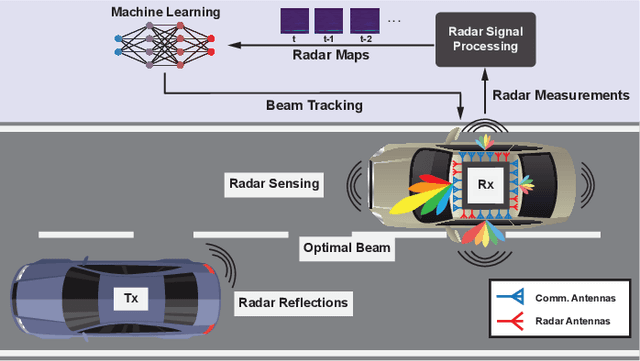 Figure 1 for Millimeter Wave V2V Beam Tracking using Radar: Algorithms and Real-World Demonstration
