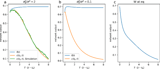 Figure 2 for Connecting NTK and NNGP: A Unified Theoretical Framework for Neural Network Learning Dynamics in the Kernel Regime