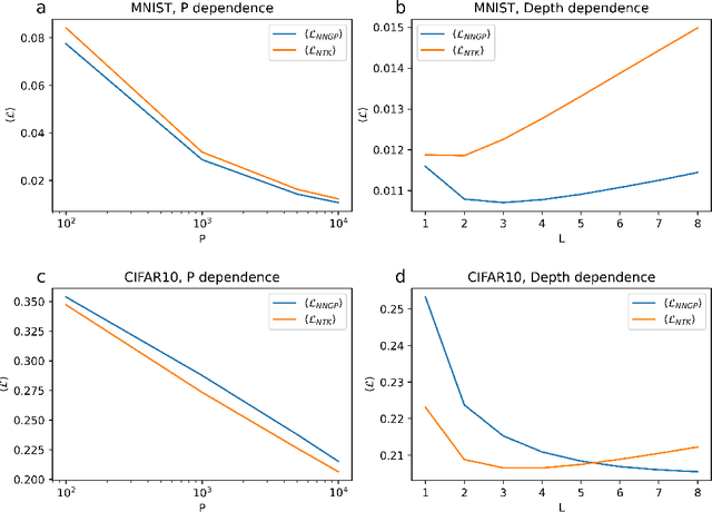 Figure 3 for Connecting NTK and NNGP: A Unified Theoretical Framework for Neural Network Learning Dynamics in the Kernel Regime