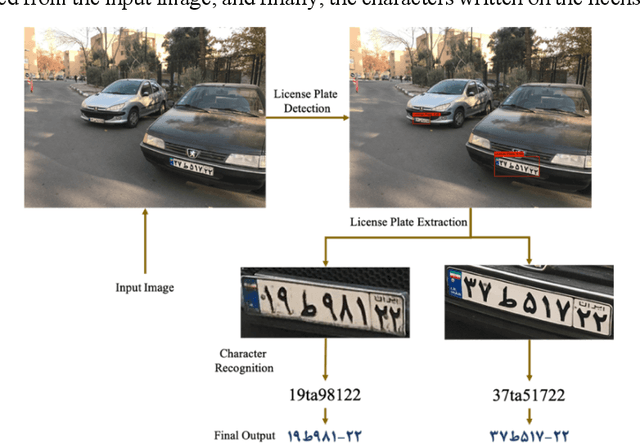 Figure 1 for Iranian License Plate Recognition Using a Reliable Deep Learning Approach
