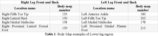 Figure 2 for Integrated Image and Location Analysis for Wound Classification: A Deep Learning Approach