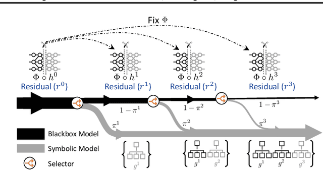 Figure 1 for Dividing and Conquering a BlackBox to a Mixture of Interpretable Models: Route, Interpret, Repeat