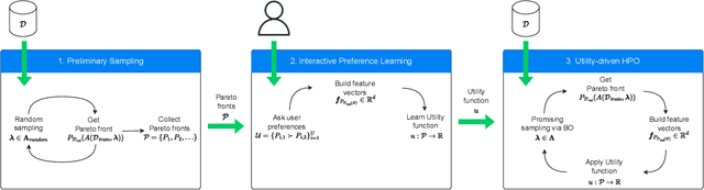Figure 1 for Interactive Hyperparameter Optimization in Multi-Objective Problems via Preference Learning