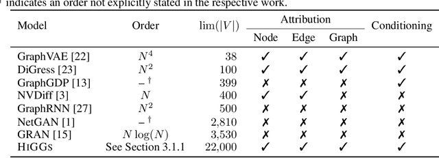 Figure 1 for Hierarchical GNNs for Large Graph Generation