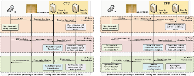 Figure 2 for Uplink Power Control for Extremely Large-Scale MIMO with Multi-Agent Reinforcement Learning and Fuzzy Logic