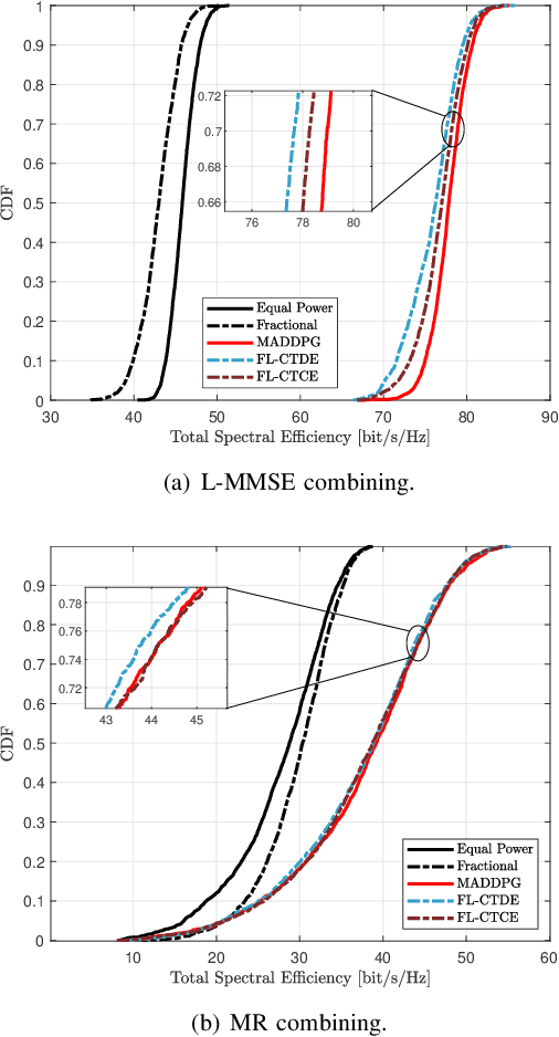 Figure 3 for Uplink Power Control for Extremely Large-Scale MIMO with Multi-Agent Reinforcement Learning and Fuzzy Logic