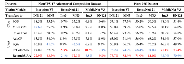 Figure 4 for RetouchUAA: Unconstrained Adversarial Attack via Image Retouching