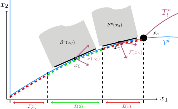 Figure 3 for Set based velocity shaping for robotic manipulators
