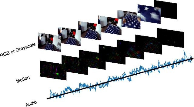 Figure 1 for EGOFALLS: A visual-audio dataset and benchmark for fall detection using egocentric cameras