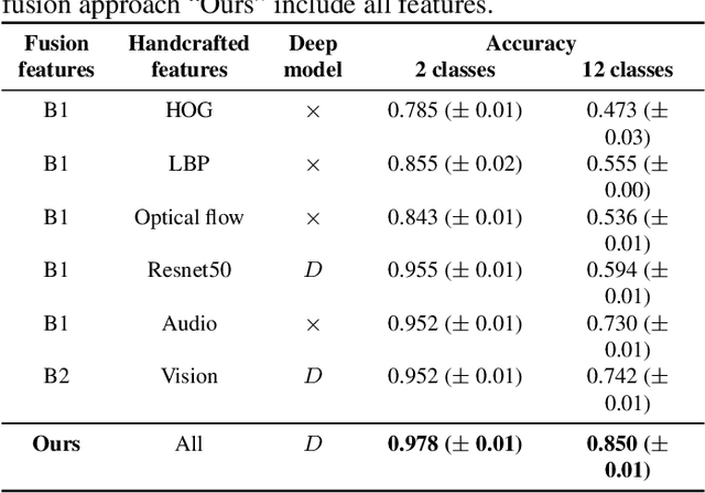Figure 3 for EGOFALLS: A visual-audio dataset and benchmark for fall detection using egocentric cameras