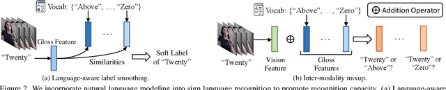 Figure 3 for Natural Language-Assisted Sign Language Recognition