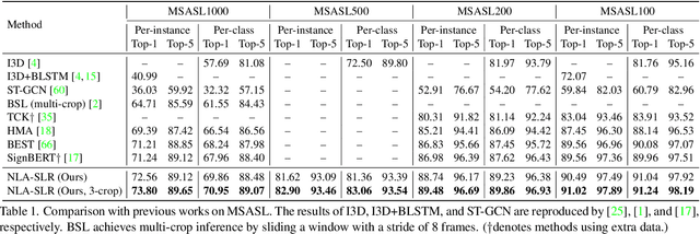 Figure 2 for Natural Language-Assisted Sign Language Recognition