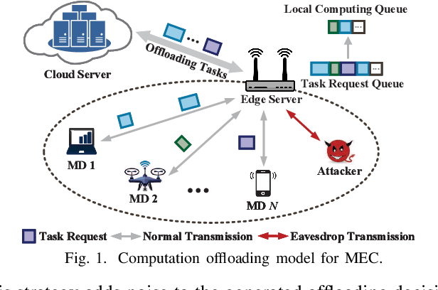 Figure 1 for Differentially Private Deep Q-Learning for Pattern Privacy Preservation in MEC Offloading
