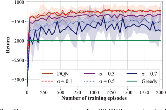 Figure 2 for Differentially Private Deep Q-Learning for Pattern Privacy Preservation in MEC Offloading