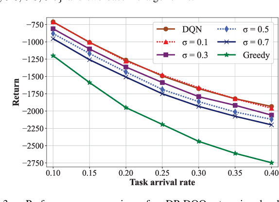 Figure 3 for Differentially Private Deep Q-Learning for Pattern Privacy Preservation in MEC Offloading