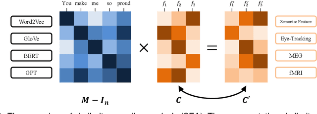 Figure 2 for MulCogBench: A Multi-modal Cognitive Benchmark Dataset for Evaluating Chinese and English Computational Language Models