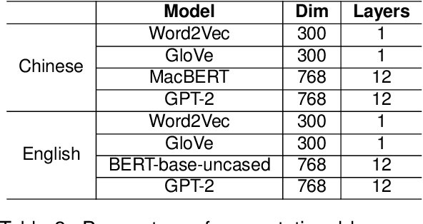 Figure 3 for MulCogBench: A Multi-modal Cognitive Benchmark Dataset for Evaluating Chinese and English Computational Language Models