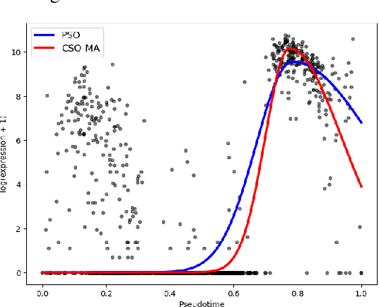 Figure 1 for Metaheuristic Algorithms in Artificial Intelligence with Applications to Bioinformatics, Biostatistics, Ecology and, the Manufacturing Industries