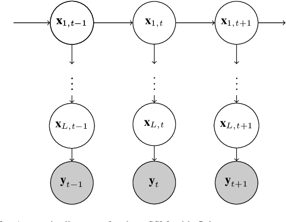 Figure 2 for Sequential Estimation of Gaussian Process-based Deep State-Space Models