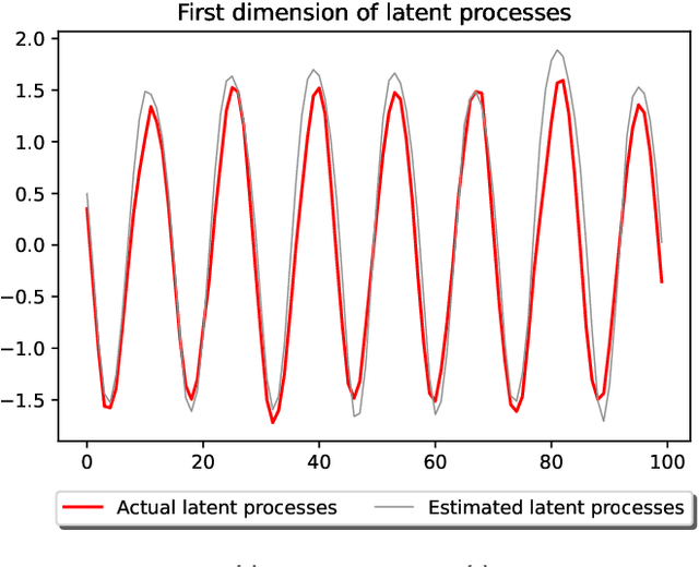 Figure 3 for Sequential Estimation of Gaussian Process-based Deep State-Space Models