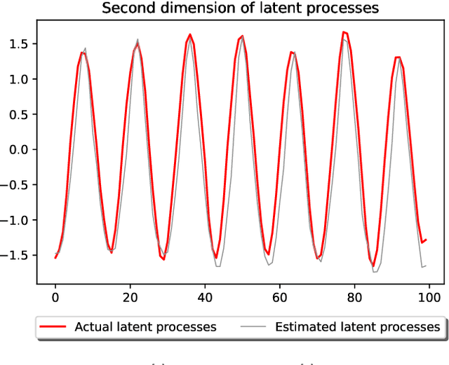 Figure 4 for Sequential Estimation of Gaussian Process-based Deep State-Space Models