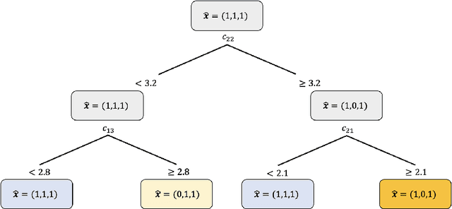 Figure 2 for A Machine Learning Approach to Two-Stage Adaptive Robust Optimization