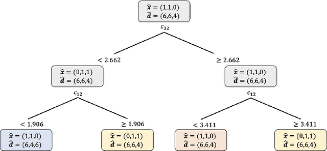 Figure 3 for A Machine Learning Approach to Two-Stage Adaptive Robust Optimization