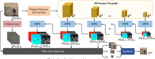 Figure 1 for Enhancing Deformable Convolution based Video Frame Interpolation with Coarse-to-fine 3D CNN