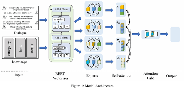 Figure 1 for Automatically Extracting Information in Medical Dialogue: Expert System And Attention for Labelling