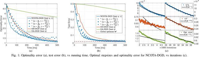 Figure 1 for Decentralized Federated Learning via Non-Coherent Over-the-Air Consensus