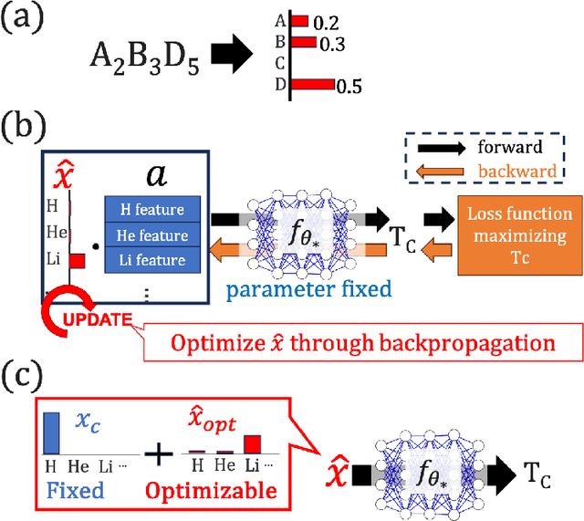 Figure 1 for Efficient exploration of high-Tc superconductors by a gradient-based composition design