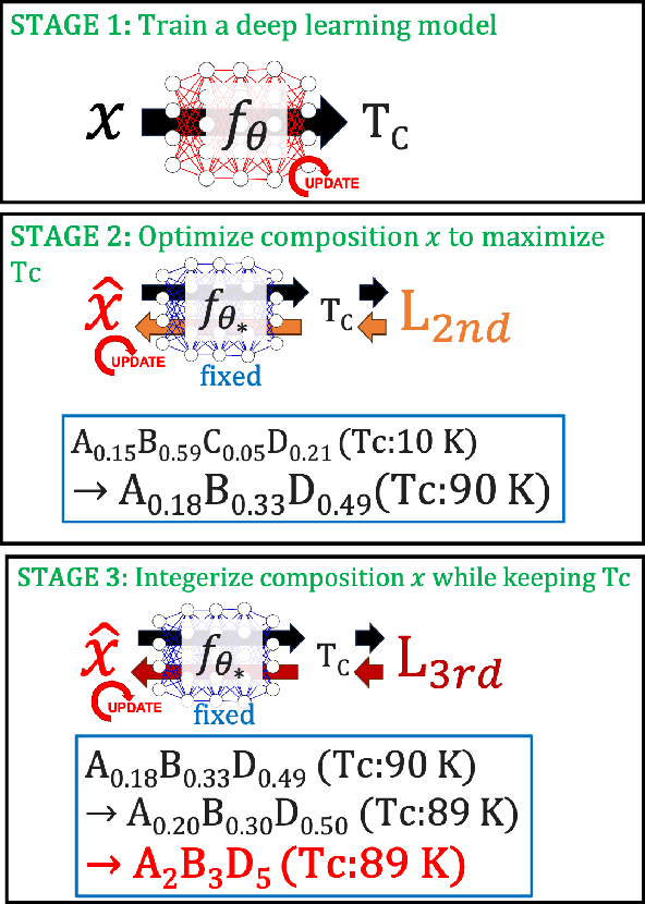 Figure 3 for Efficient exploration of high-Tc superconductors by a gradient-based composition design