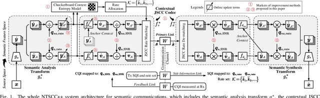 Figure 1 for Improved Nonlinear Transform Source-Channel Coding to Catalyze Semantic Communications