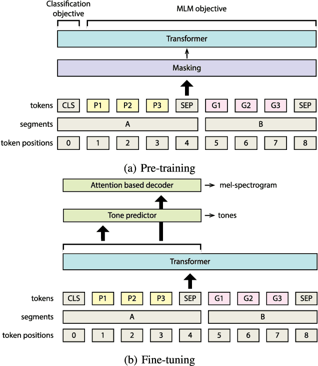 Figure 2 for Investigation of Japanese PnG BERT language model in text-to-speech synthesis for pitch accent language