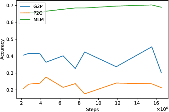 Figure 3 for Investigation of Japanese PnG BERT language model in text-to-speech synthesis for pitch accent language