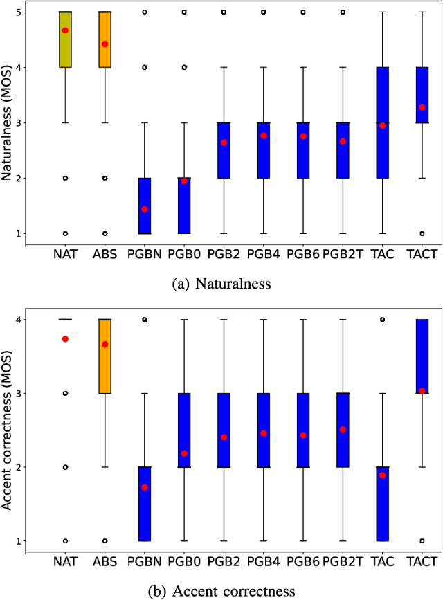 Figure 4 for Investigation of Japanese PnG BERT language model in text-to-speech synthesis for pitch accent language