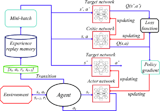 Figure 2 for Control and Coordination of a SWARM of Unmanned Surface Vehicles using Deep Reinforcement Learning in ROS