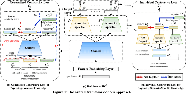 Figure 1 for Hybrid Contrastive Constraints for Multi-Scenario Ad Ranking