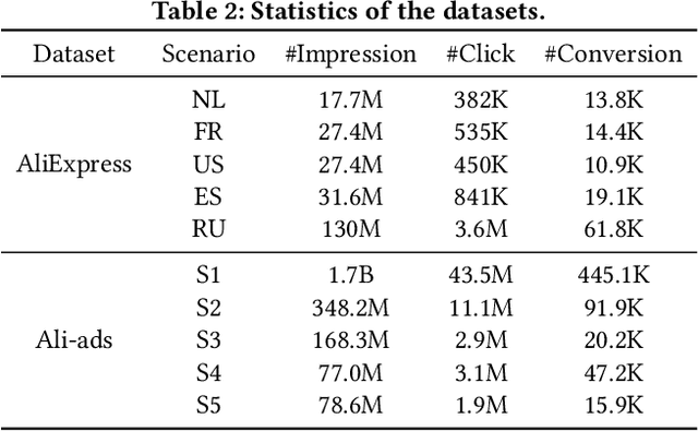 Figure 3 for Hybrid Contrastive Constraints for Multi-Scenario Ad Ranking