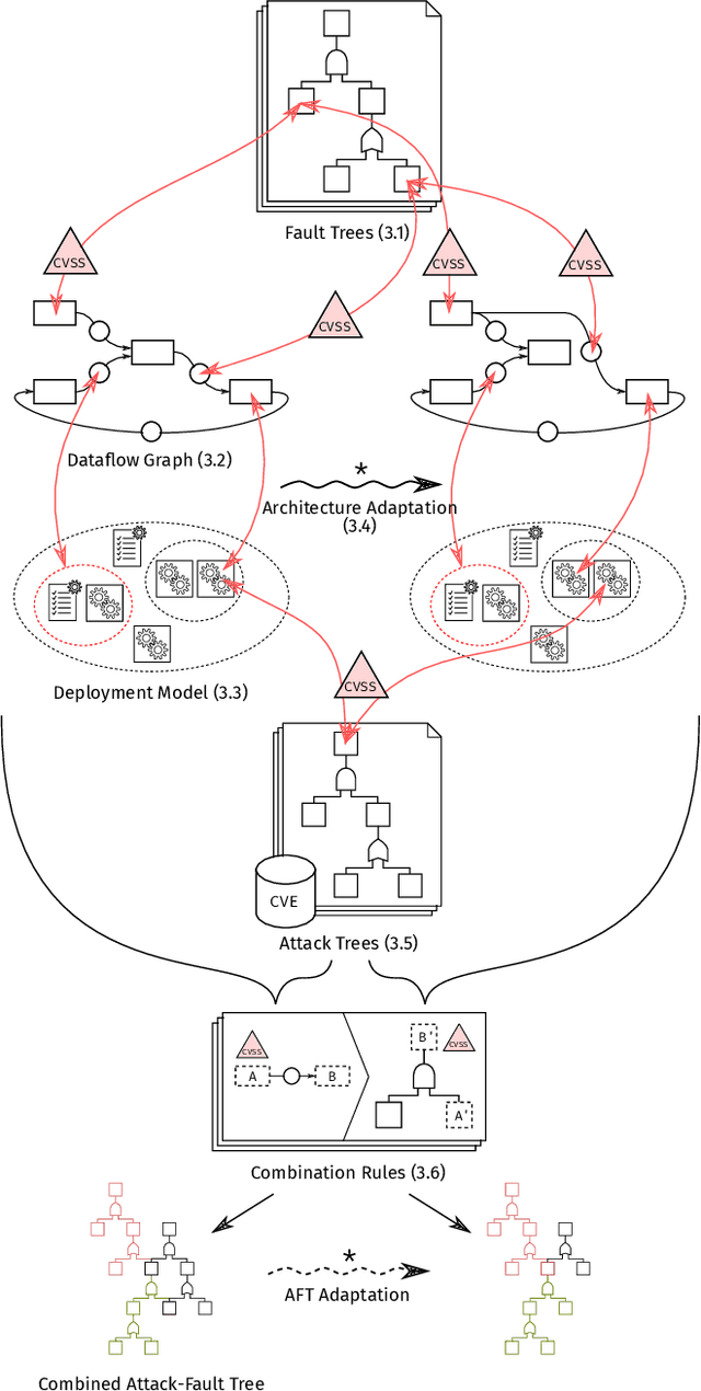 Figure 1 for Towards Model Co-evolution Across Self-Adaptation Steps for Combined Safety and Security Analysis